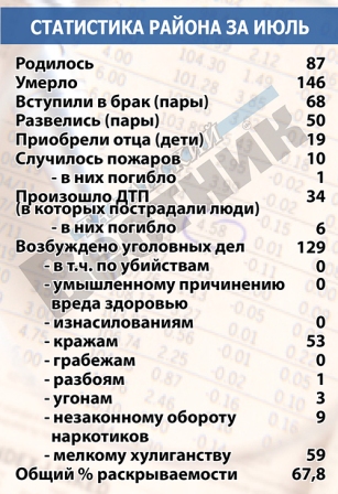 Статистика Темрюкского района за июль 2019-го года